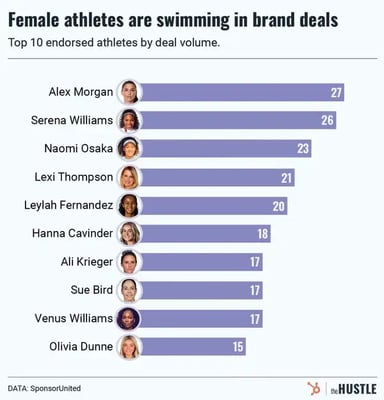 Why brands are flocking to women’s sports